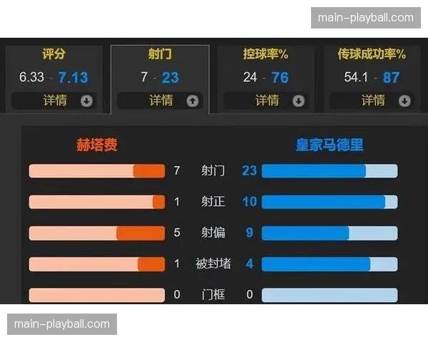 数据解读：皇马全场高达65%控球率，但转化效率成隐忧