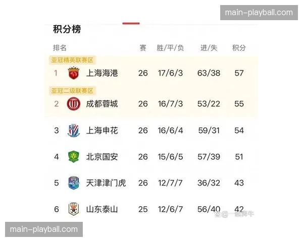 三轮战罢积分榜：浙江、海港、国安、泰山分列前四